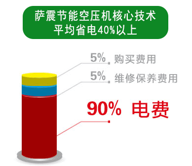 節(jié)能空壓機(jī)省電